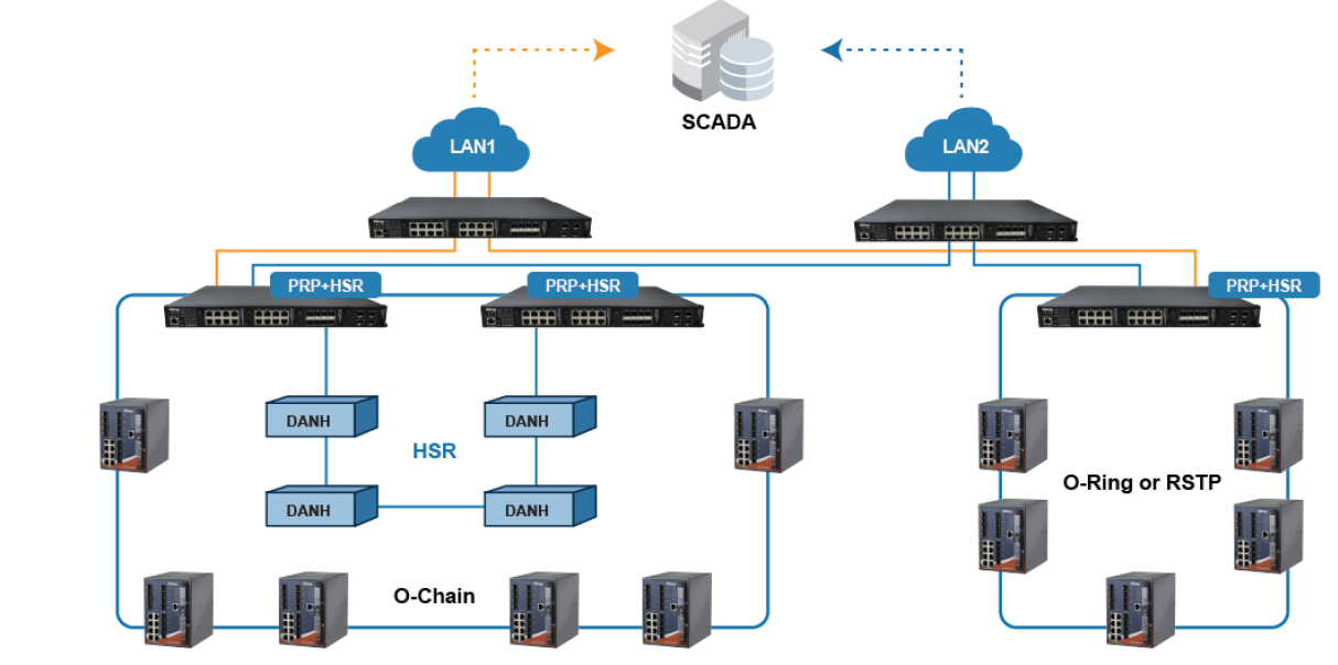 ORing HSRPRP Architecture